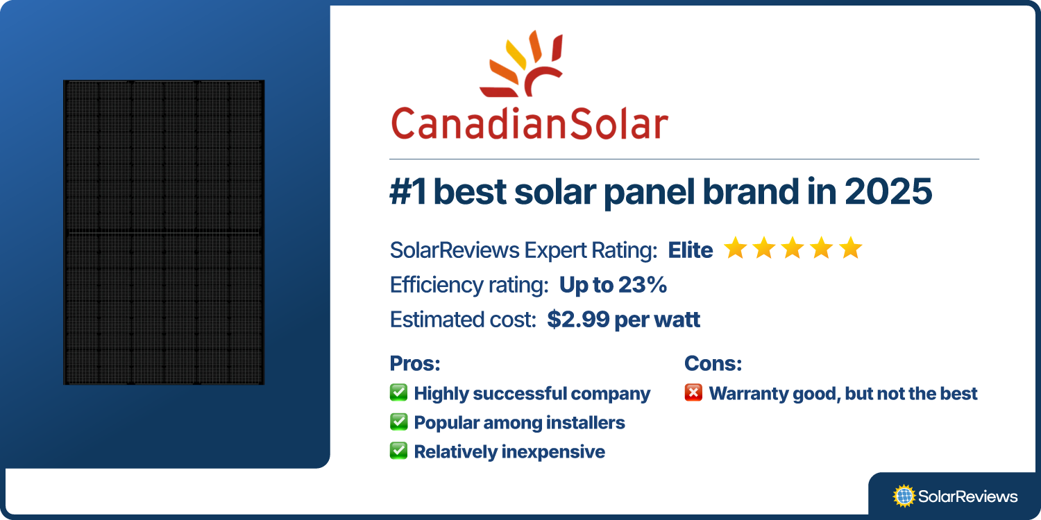 Product scorecard showing how Canadian Solar is the #1 best solar panel brand for 2025, with an Elite rating
