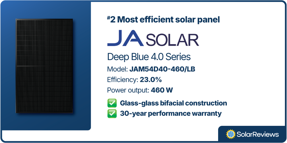 A brand card outlining the #2 Most efficient solar panel of 2025, the JA Solar Deep Blue 4.0 Series 460-watt solar panel.