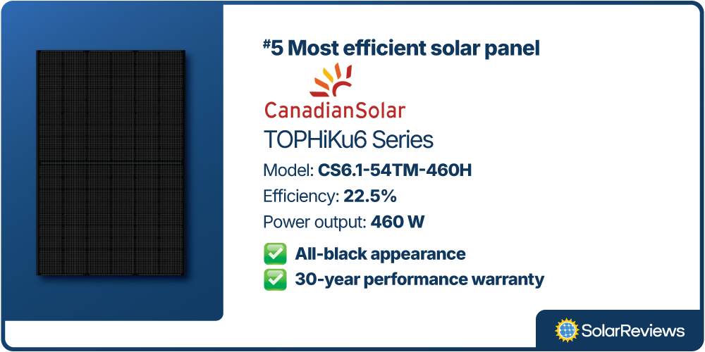 A brand card outlining the #5 most efficient solar panel of 2025, the Canadian Solar TOPHiKu6 Series 460-watt solar panel.