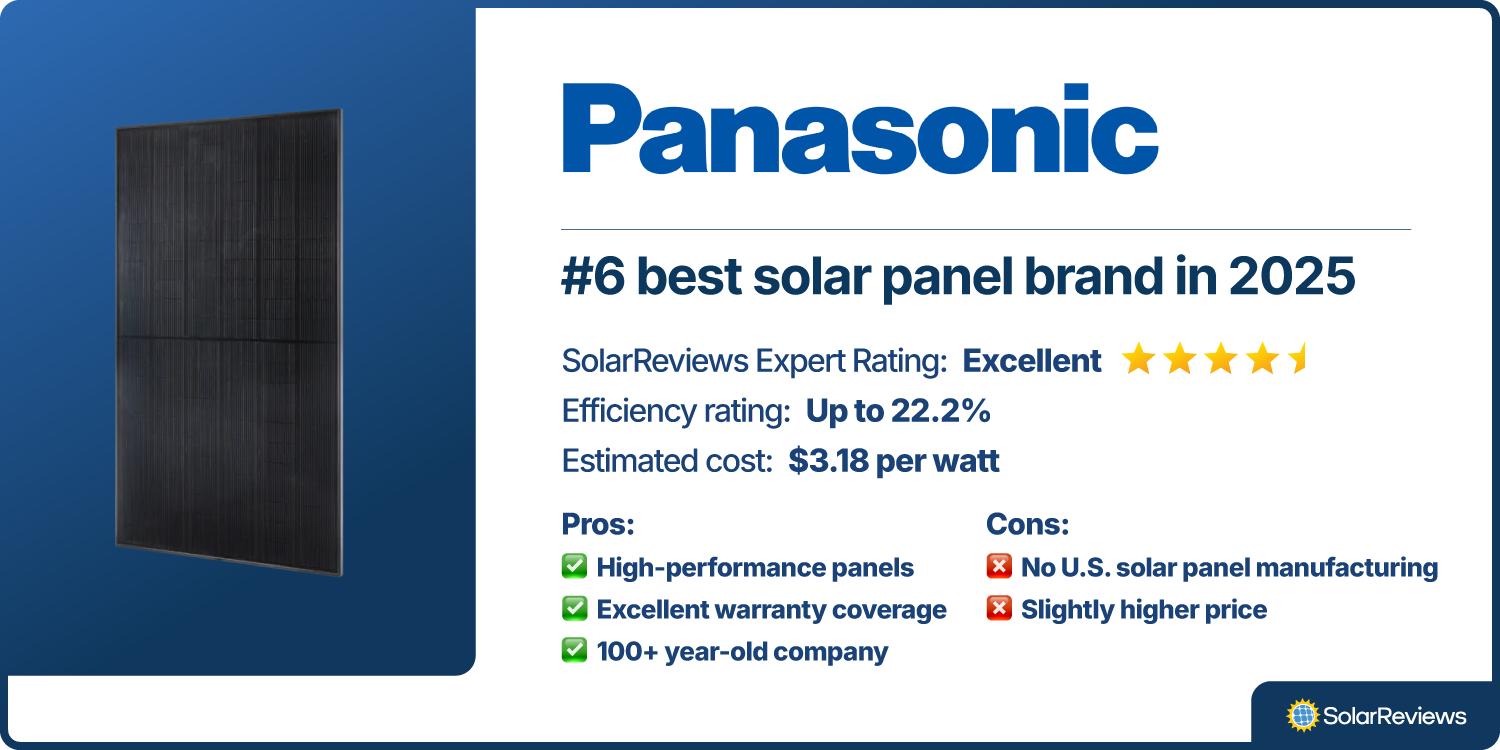 Product scorecard showing how Panasonic is the #6 best solar panel brand for 2025, with an Excellent rating
