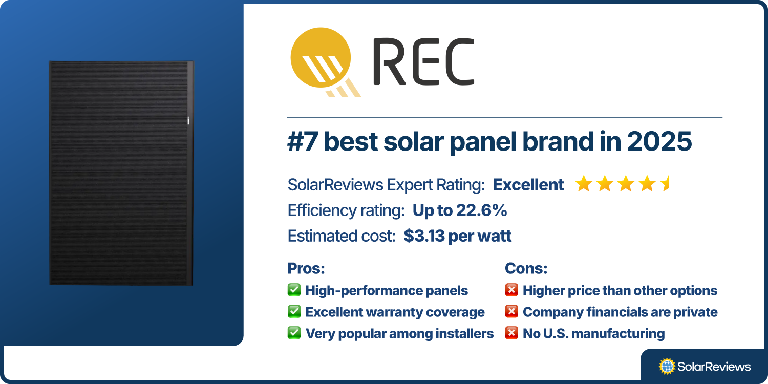 Product scorecard showing how REC Group is the #7 best solar panel brand for 2025, with an Excellent rating