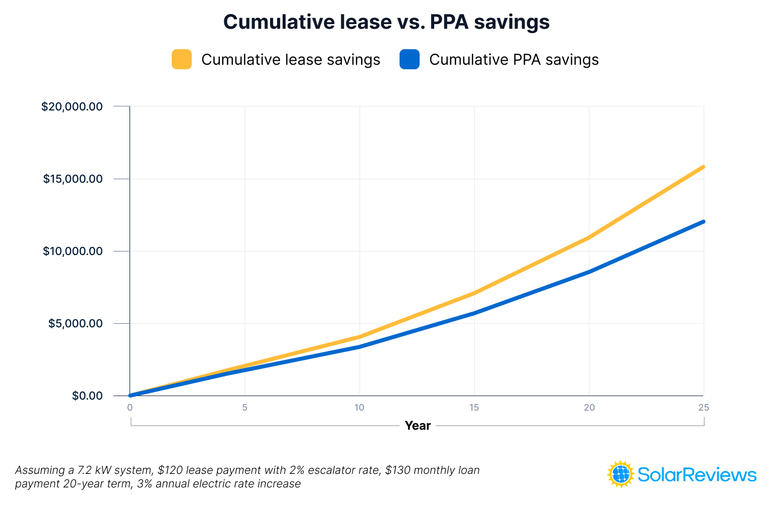 Line graph showing 25-year cumulative solar savings for solar leases and solar PPAs