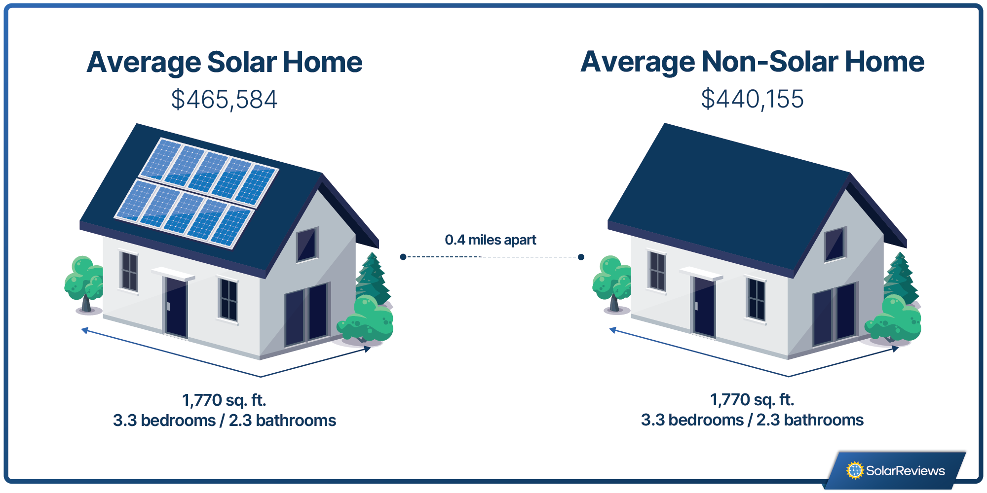 Graphic of two homes side by side, one with solar, and one without, describing the average homes studied. The average home with solar was priced at $465,584, with 1,770 square feet, 3.3 bedrooms, and 2.3 bathrooms. The average non-solar home was priced at $440,155, with 1,770 square feet, 3.3 bedrooms, and 2.3 bathrooms.