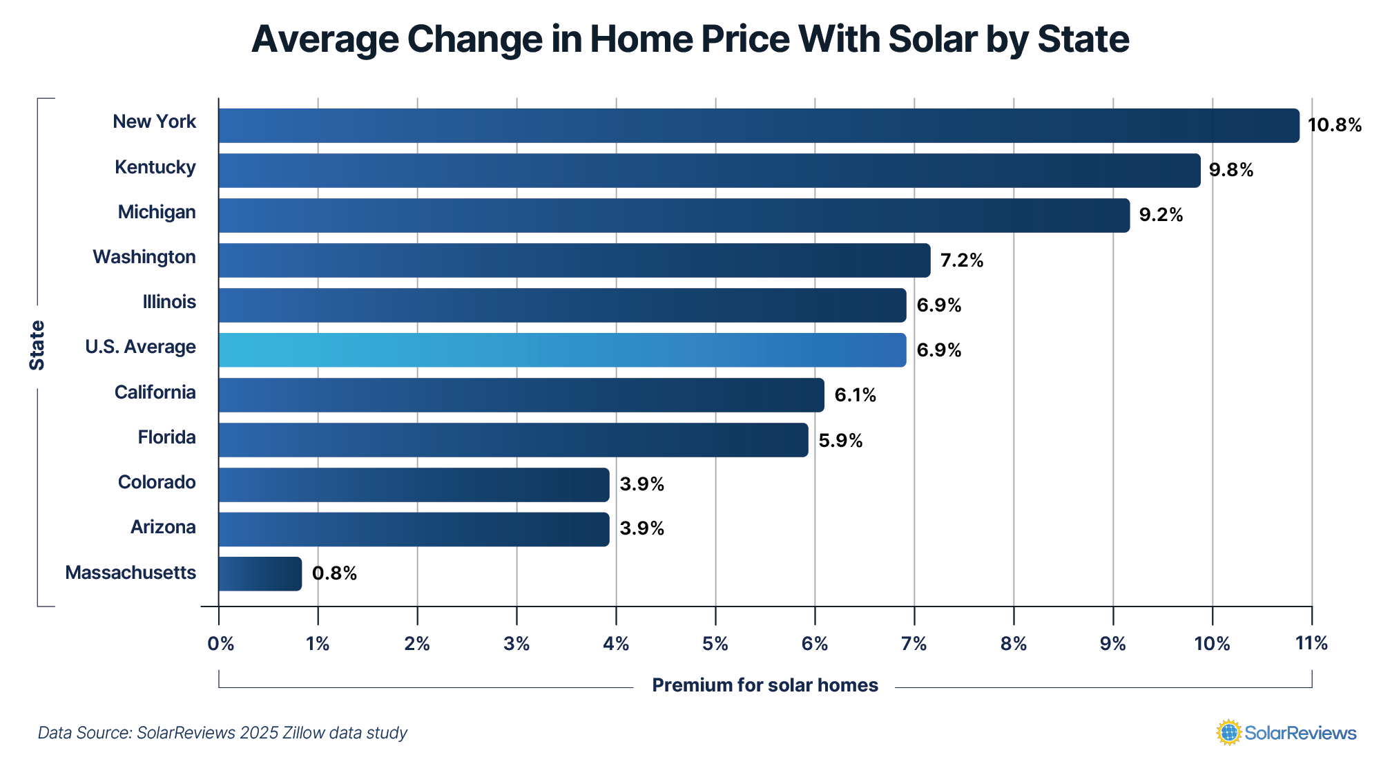 Bar graph comparing the impact solar panels had on home prices between states. Ranging between a 0.8% premium in Massachusetts and a 10.8% premium in New York.