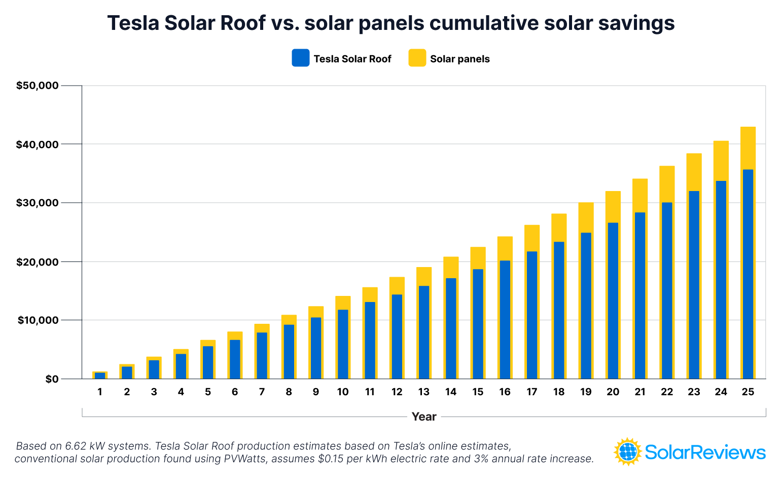 Graph comparing long term electricity bill savings of the Tesla Solar Roof and solar panels