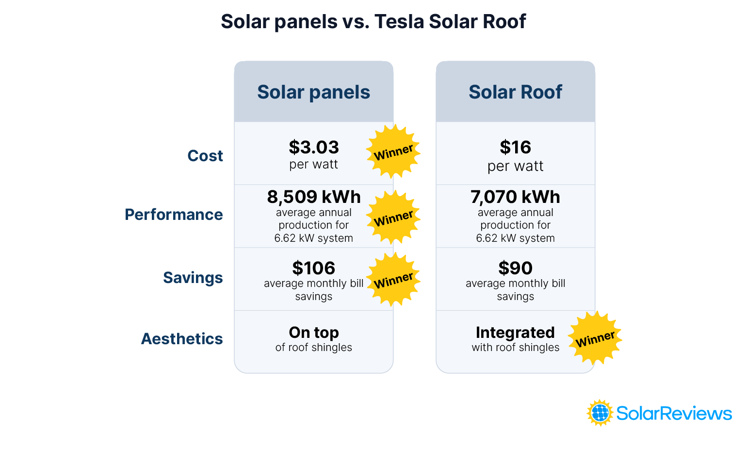 A graphic showing if Solar panels or the Tesla Solar Roof is the winner of different categories: cost, performance. savings, and aesthetics
